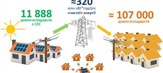 Близько 12 тис. домогосподарств в Україні вже використовують сонячні панелі та заощаджують на рахунках за електроенергію